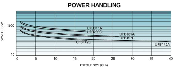 Coax Power Handling Chart